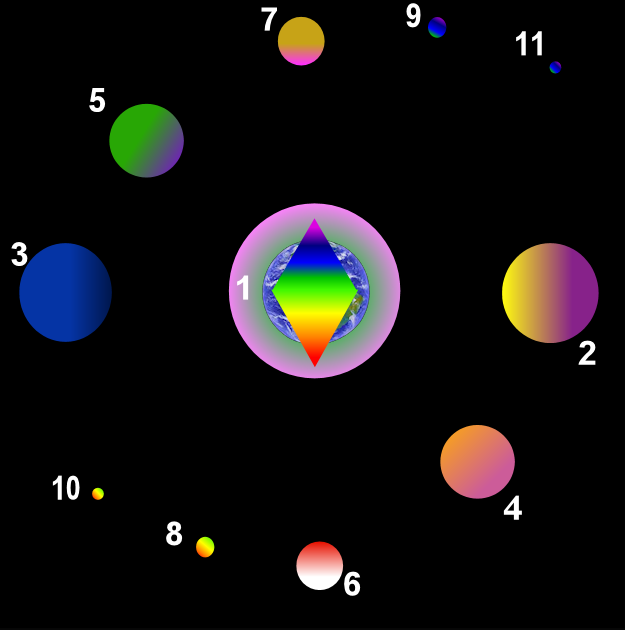 8 , 9 , 10 and 11 Cosmic rays connecting with earth in right order